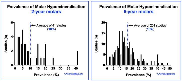 Prevalence of Molar Hypomineralisation Prevalence of Molar Hypomineralisation graph in 6 year olds and 2 year olds